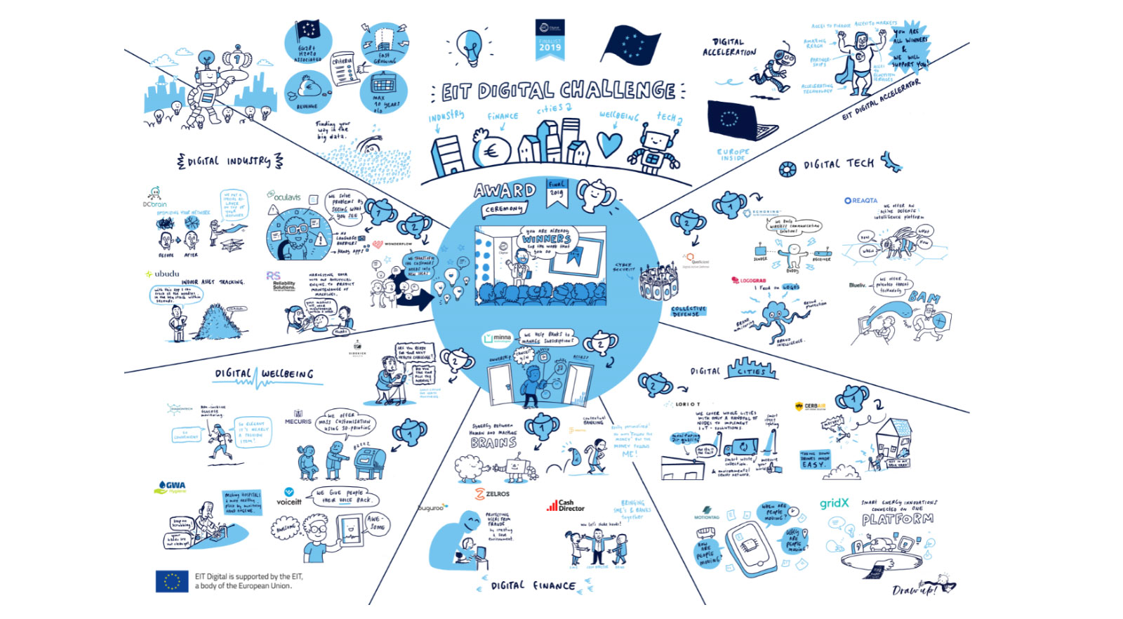 EIT Digital Challenge - doodle graphics