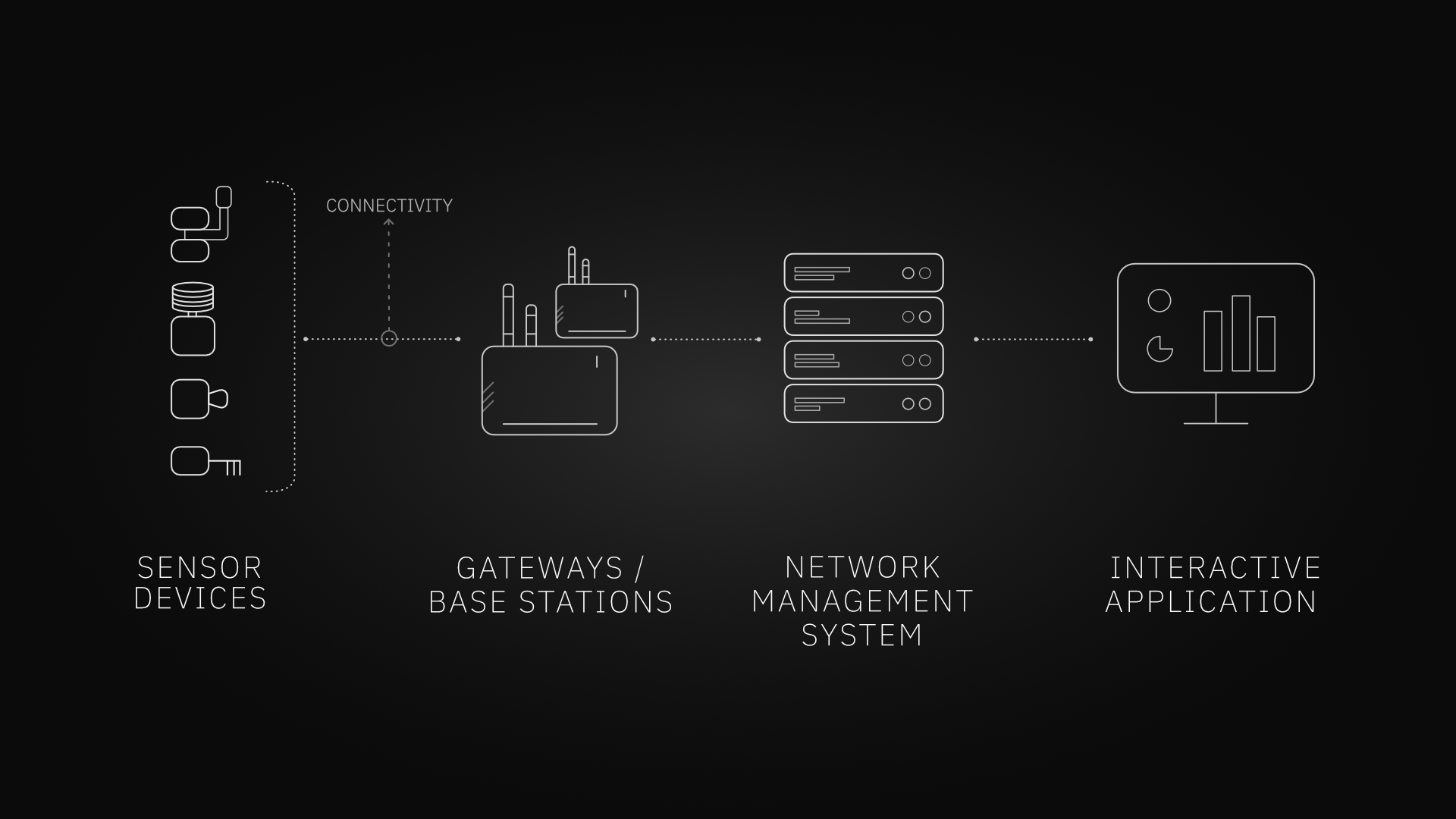 Environmental Monitoring Components