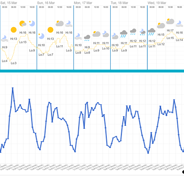 weather + noise levels