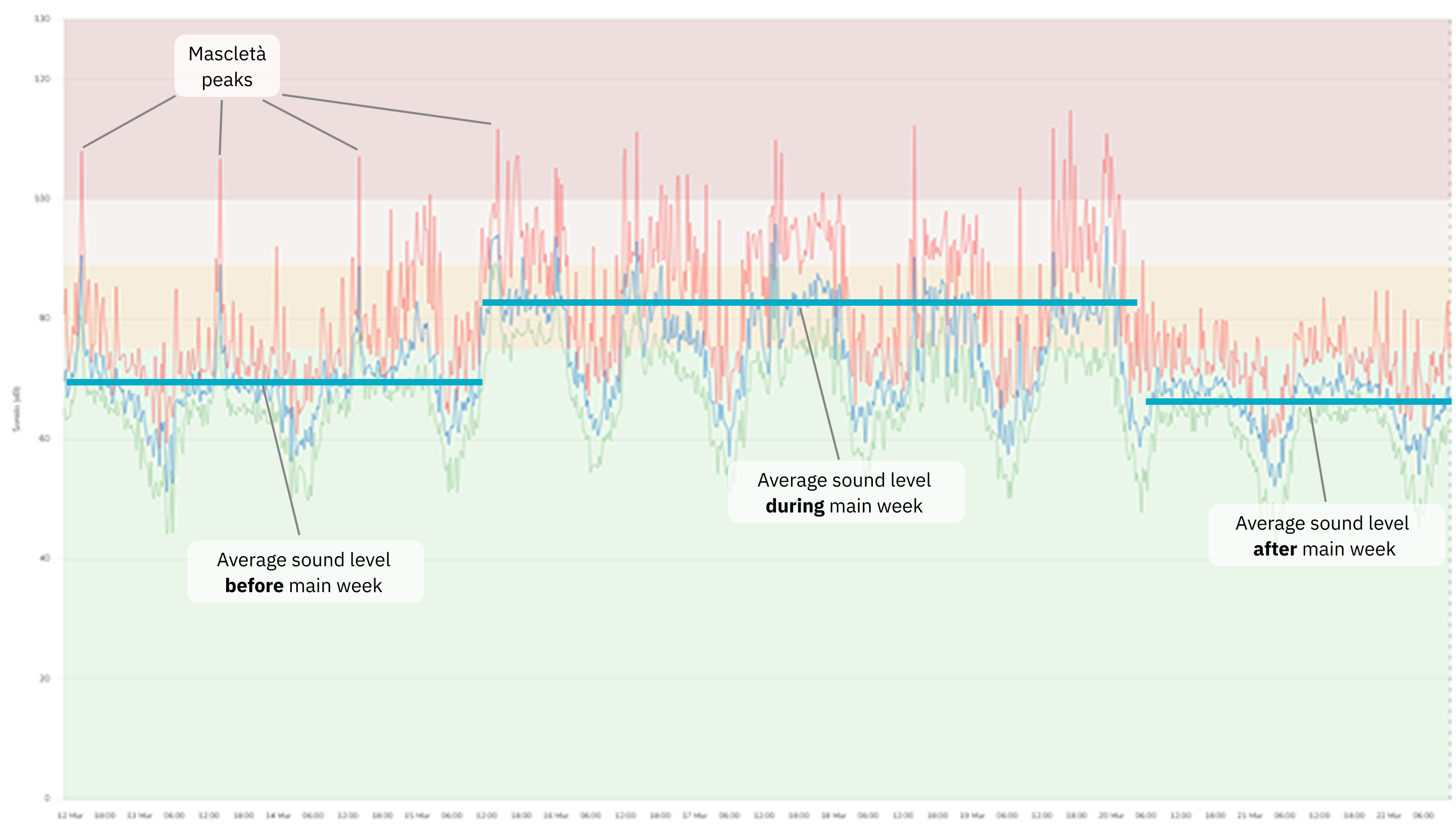 noise_level_weeks