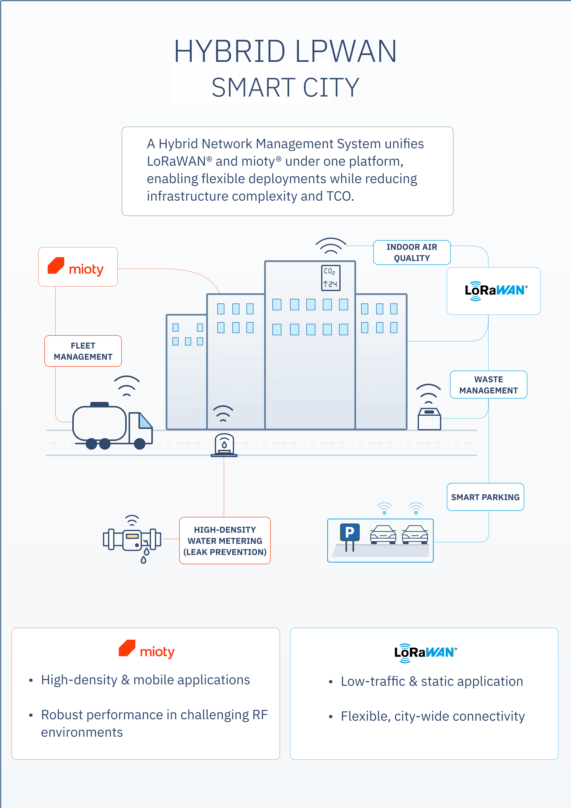 Hybrid LPWAN Smart City