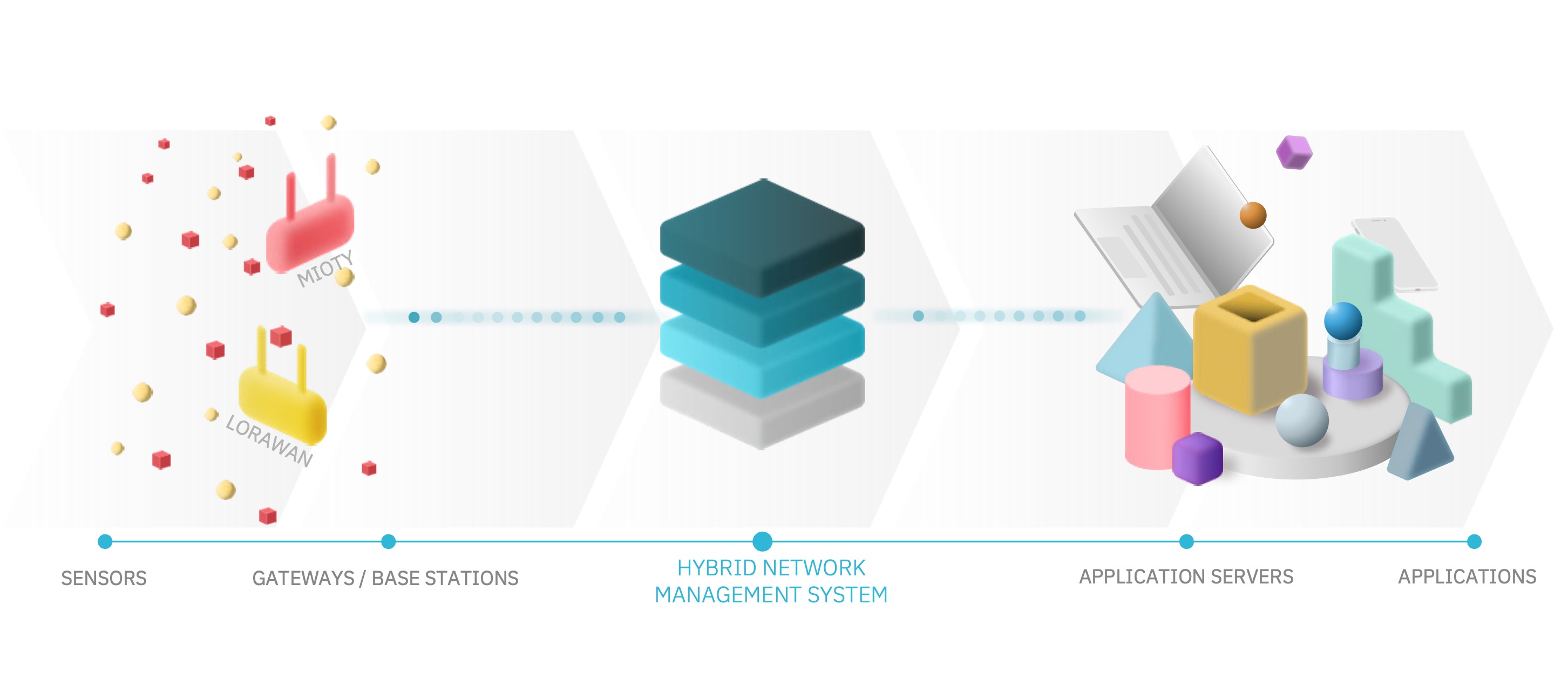 Hybrid architecture