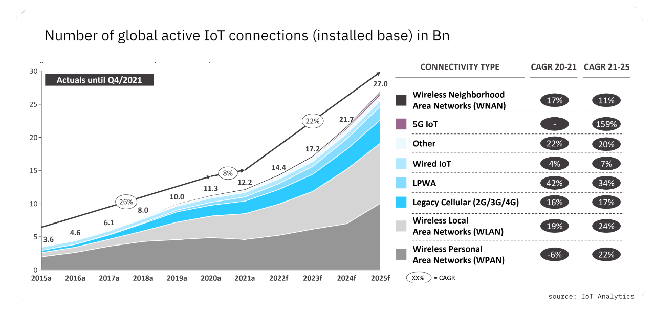 Number of global active IoT connection -  source: IoT Analytics
