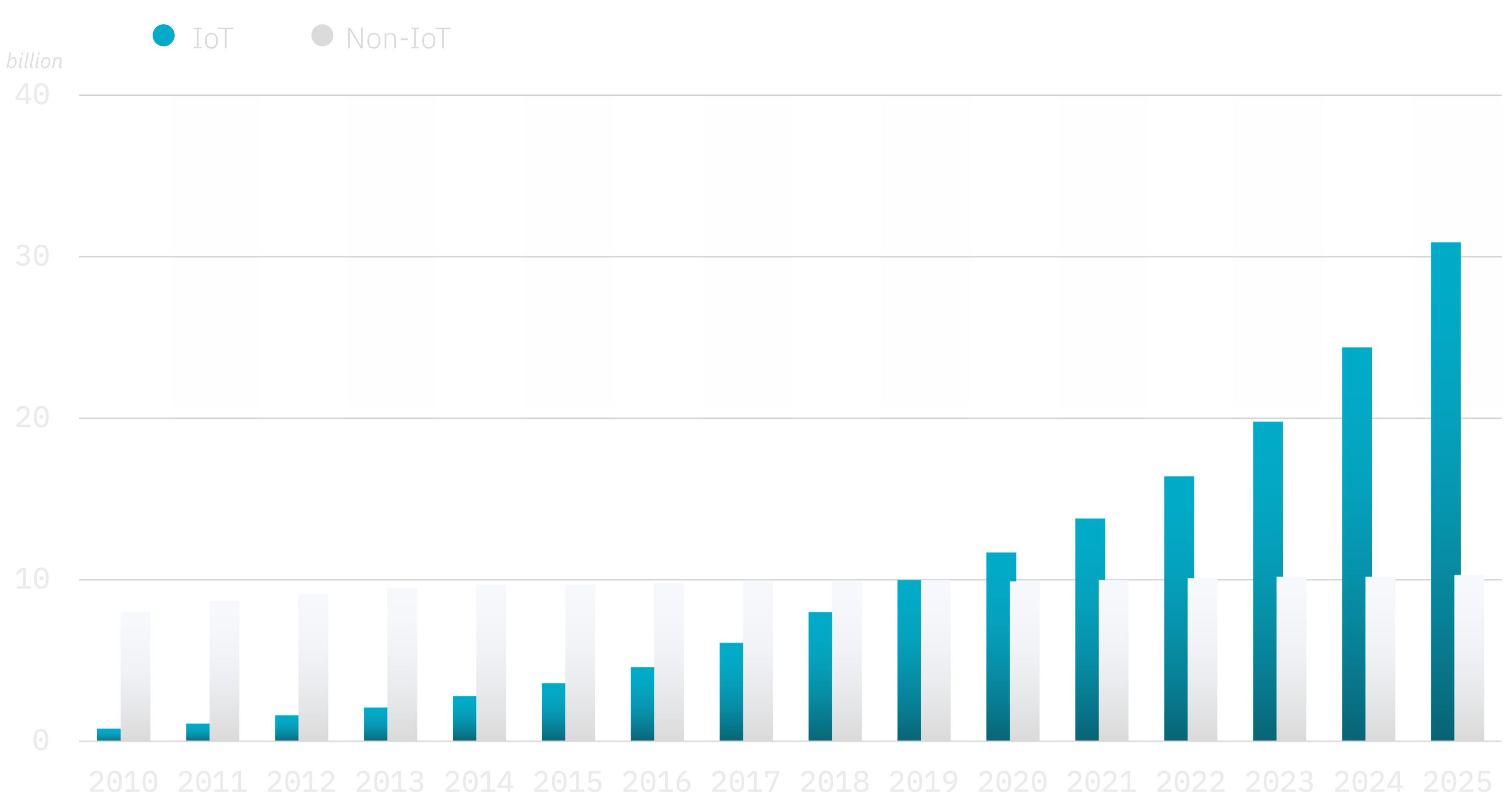 IoT connected devices growth from 2010 to 2030