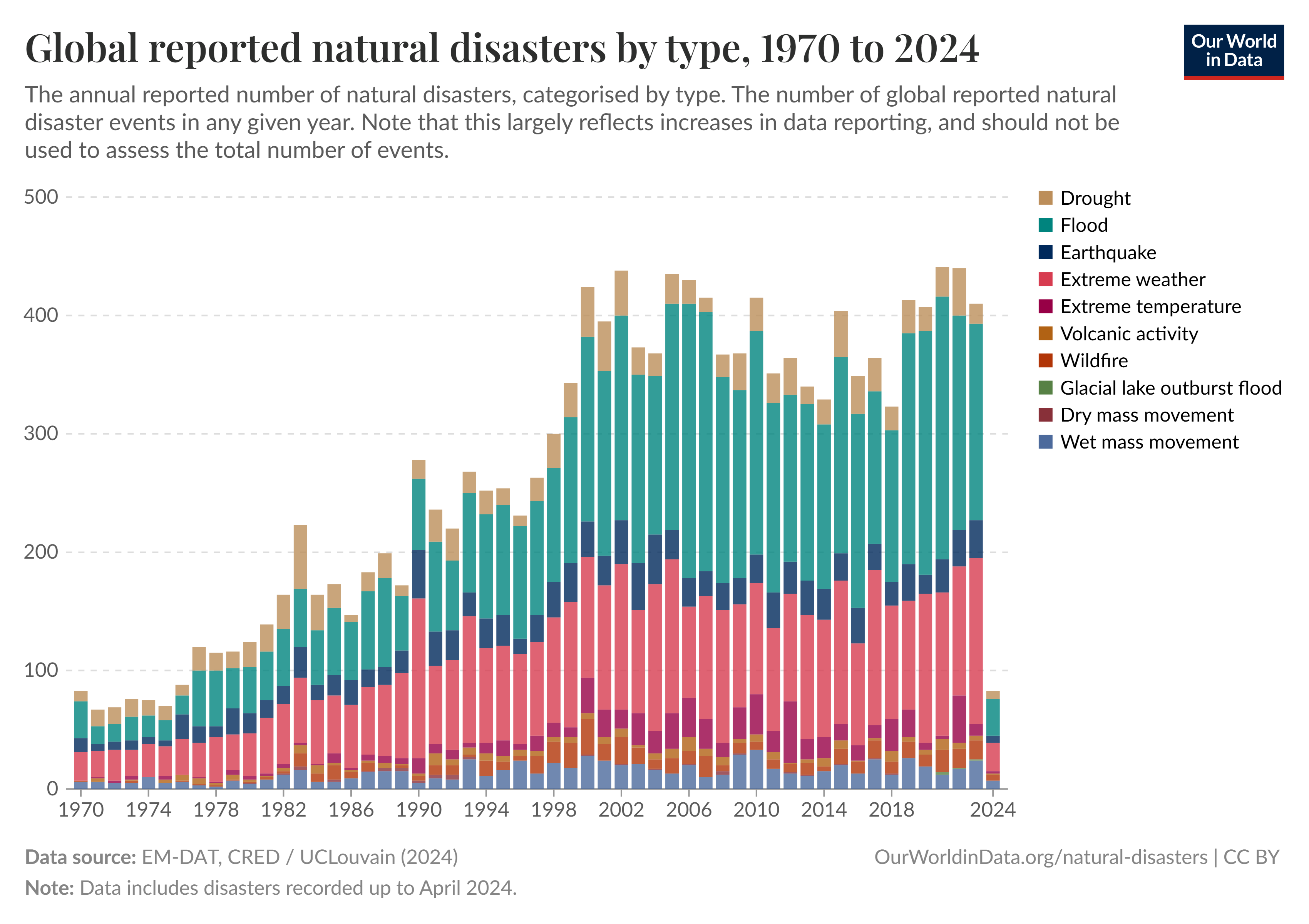 Global reported natural disasters