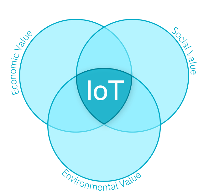 Triple impact of IoT