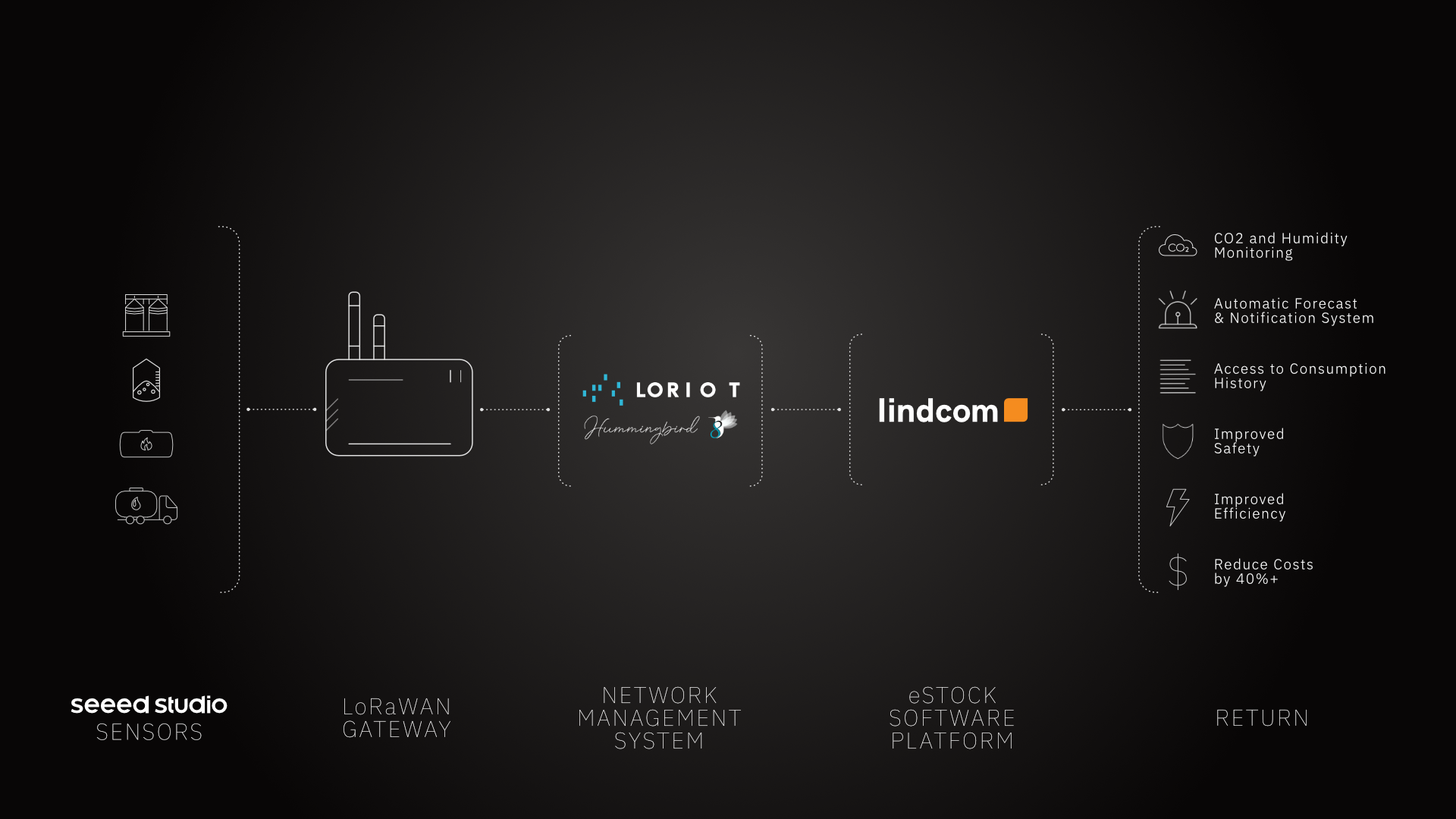 lindcom use case