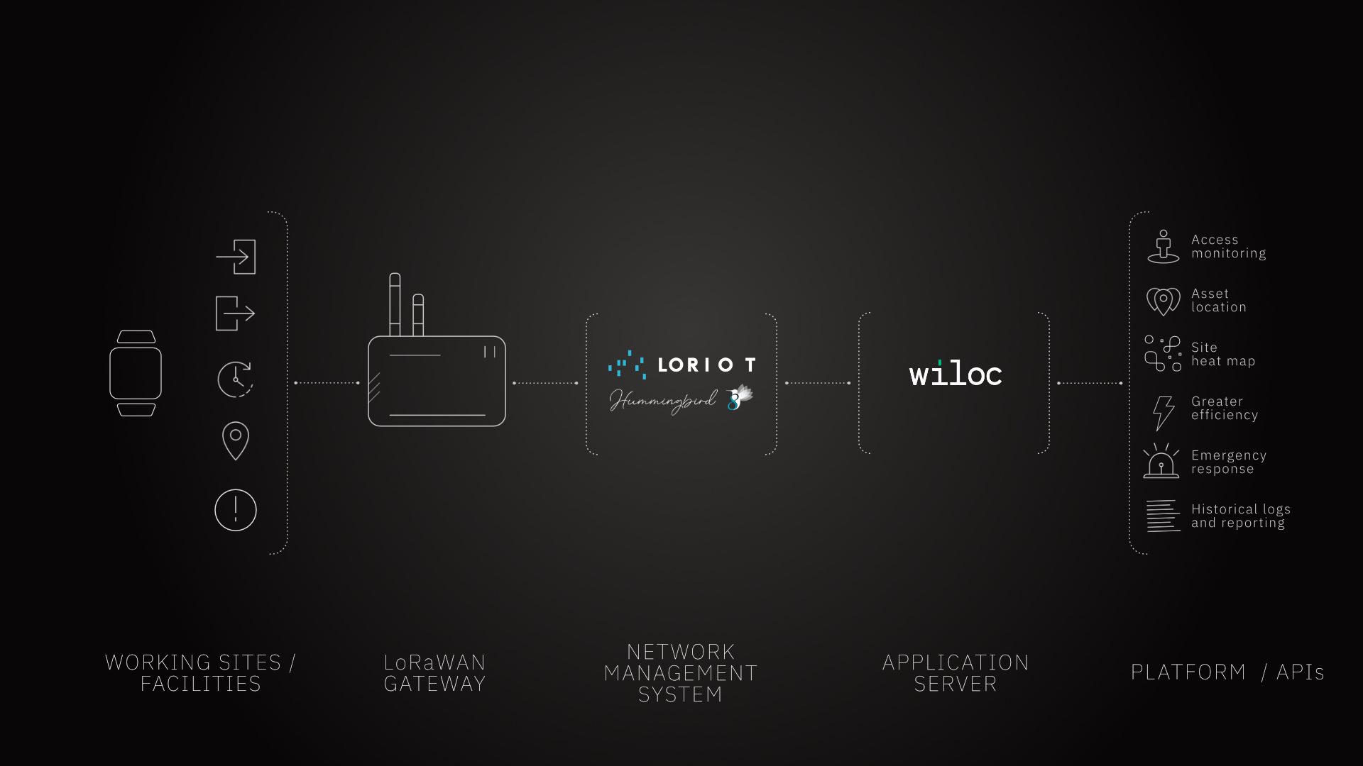 wiloc use case